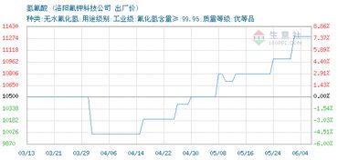 氫氟酸價(jià)格, 2019年06月04日氫氟酸價(jià)格,洛陽(yáng)氟鉀科技公司氫氟酸2019年06月04日最新價(jià)格
