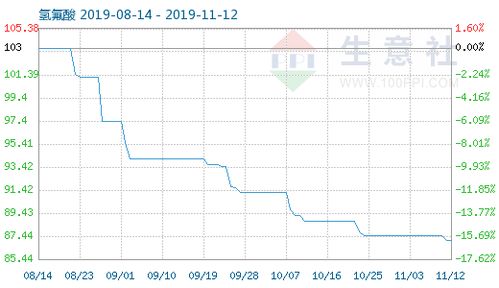 11月12日氫氟酸商品指數為87.11