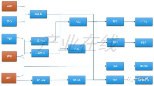 基礎原材料持續高價推動氫氟酸與制冷劑價格全線上漲