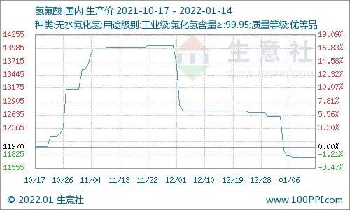 本周螢石及氫氟酸市場價格走勢分析 1月8日至1月14日暫穩(wěn)