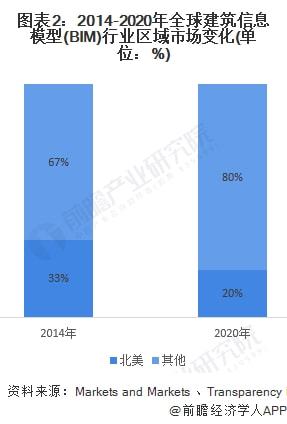 2022年全球BIM行業(yè)市場(chǎng)規(guī)模及發(fā)展前景分析 破50億美元的創(chuàng)新引擎